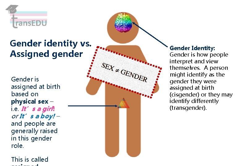 Gender identity vs. Assigned gender Gender is assigned at birth based on physical sex