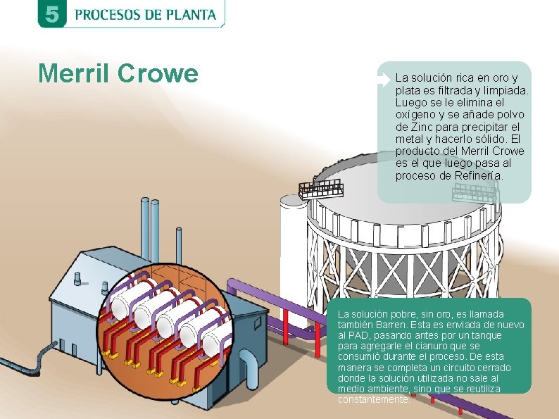 Merril Crowe La solución rica en oro y plata es filtrada y limpiada. Luego Merril Crowe La solución rica en oro y plata es filtrada y limpiada. Luego