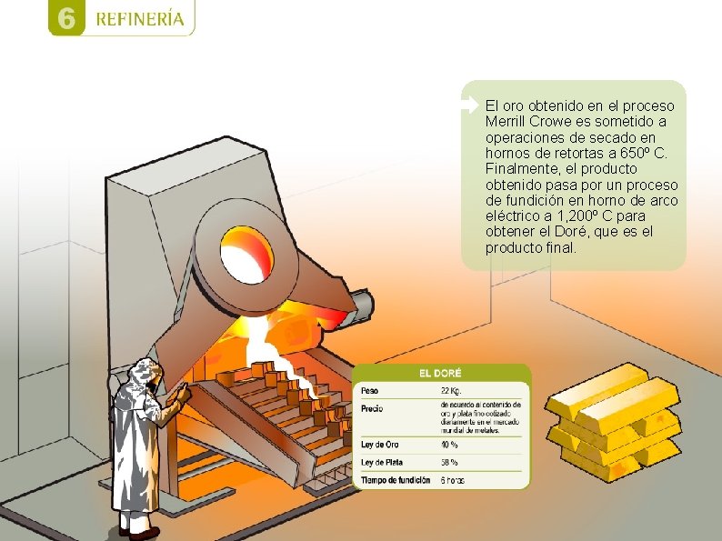 El oro obtenido en el proceso Merrill Crowe es sometido a operaciones de secado El oro obtenido en el proceso Merrill Crowe es sometido a operaciones de secado