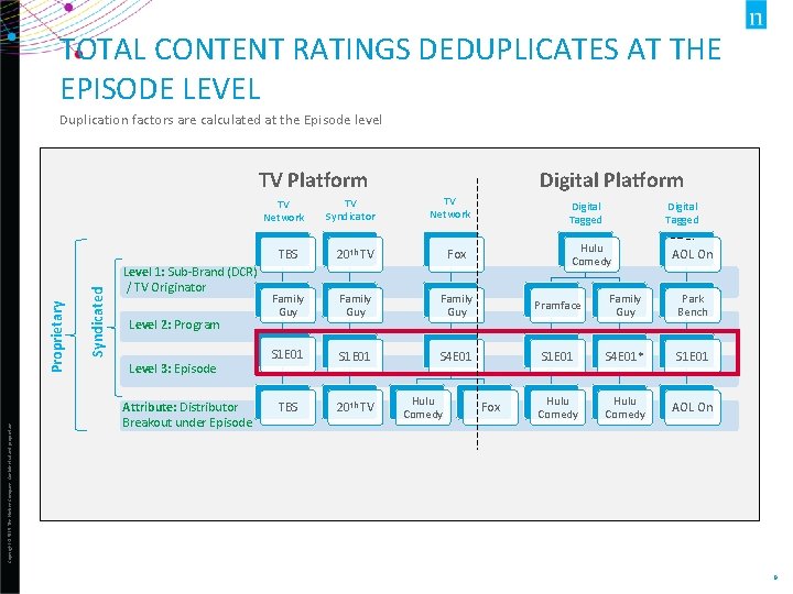 TOTAL CONTENT RATINGS DEDUPLICATES AT THE EPISODE LEVEL Duplication factors are calculated at the