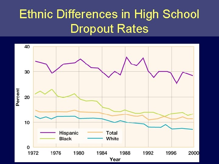 Ethnic Differences in High School Dropout Rates 