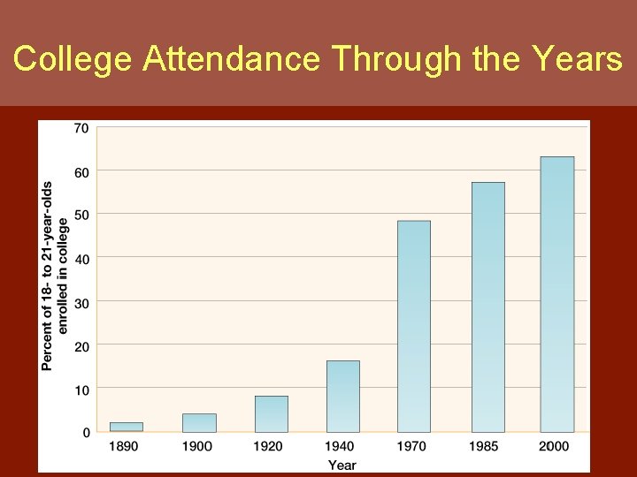 College Attendance Through the Years 