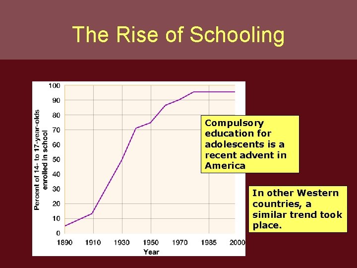 The Rise of Schooling Compulsory education for adolescents is a recent advent in America