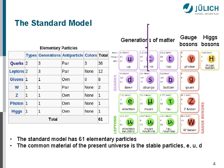 The Standard Model Generations of matter Gauge Higgs bosons • The standard model has