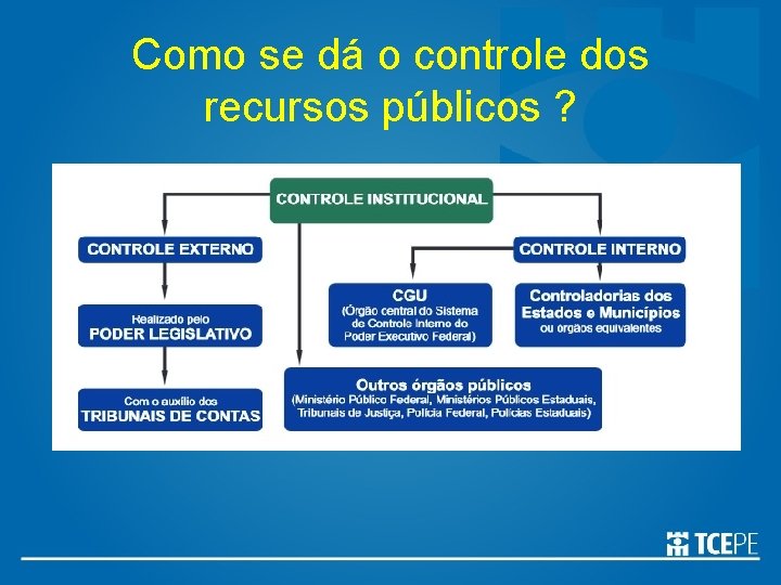 Como se dá o controle dos recursos públicos ? 