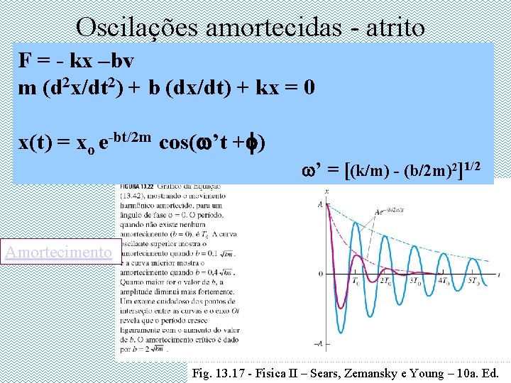 Oscilações amortecidas - atrito F = - kx –bv m (d 2 x/dt 2)