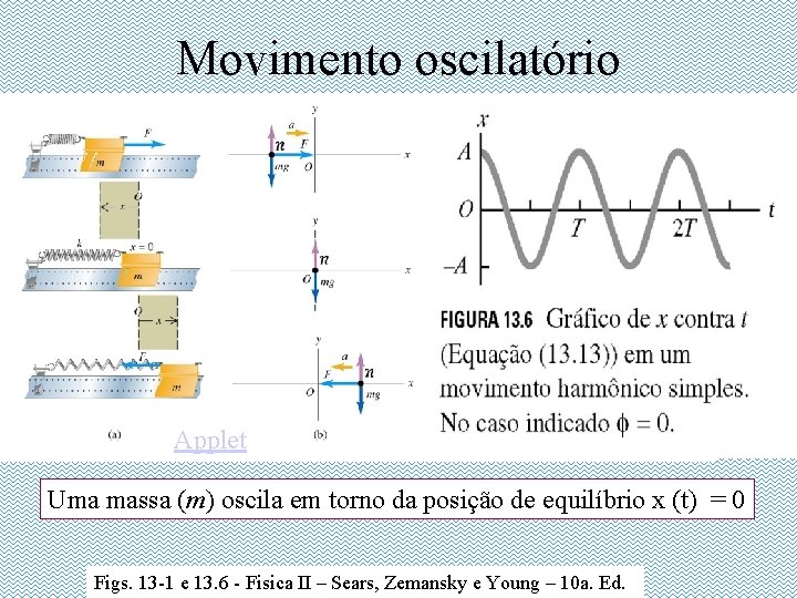 Movimento oscilatório Applet Uma massa (m) oscila em torno da posição de equilíbrio x