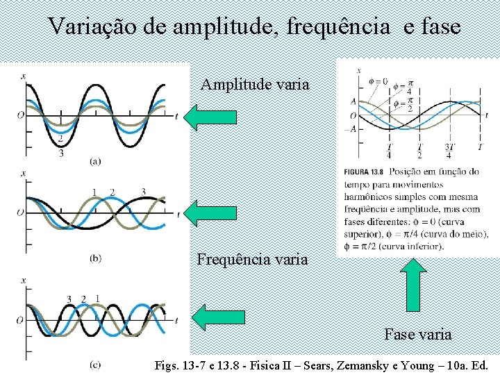 Variação de amplitude, frequência e fase Amplitude varia Frequência varia Fase varia Figs. 13