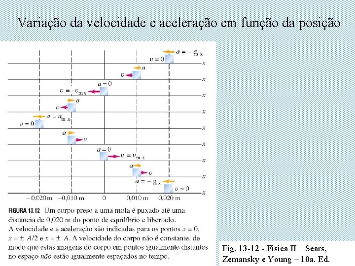 Variação da velocidade e aceleração em função da posição Fig. 13 -12 - Fisica