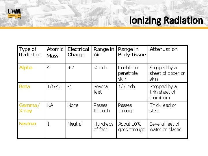 Ionizing Radiation Type of Radiation Atomic Mass Electrical Charge Range in Attenuation Air Body