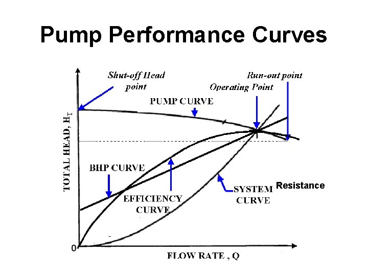 Pump Performance Curves Resistance Pump Performance Curves Resistance