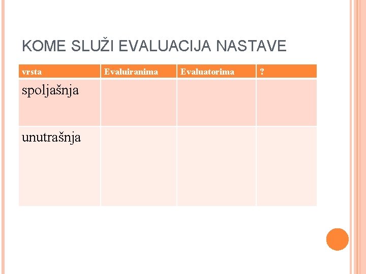 KOME SLUŽI EVALUACIJA NASTAVE vrsta spoljašnja unutrašnja Evaluiranima Evaluatorima ? 