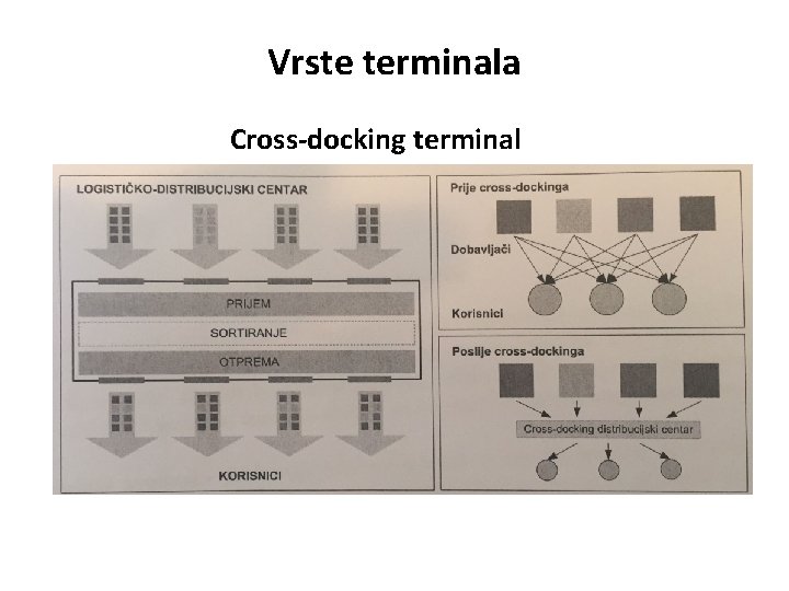 Vrste terminala Cross-docking terminal 