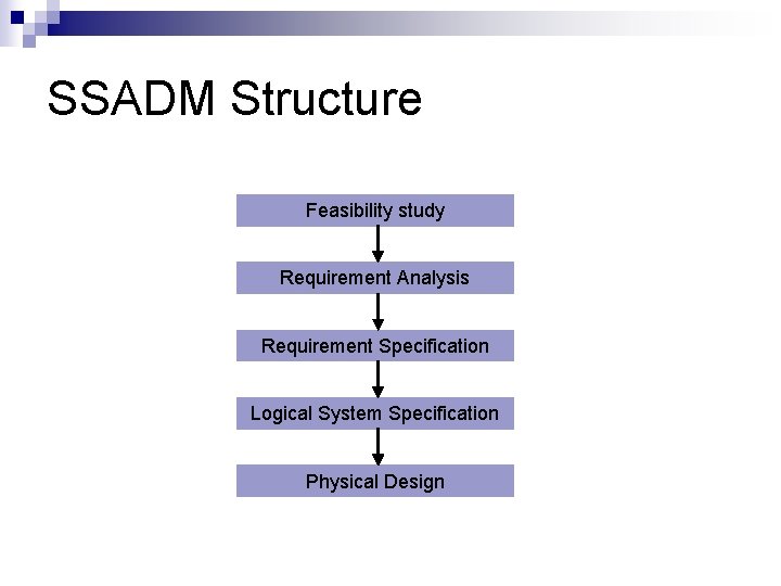 SSADM Structure Feasibility study Requirement Analysis Requirement Specification Logical System Specification Physical Design 