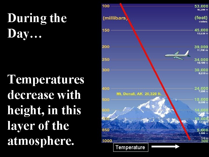During the Day… Temperatures decrease with height, in this layer of the atmosphere. Temperature
