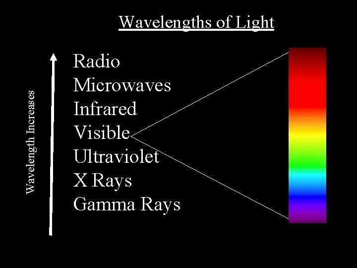 Wavelength Increases Wavelengths of Light Radio Microwaves Infrared Visible Ultraviolet X Rays Gamma Rays