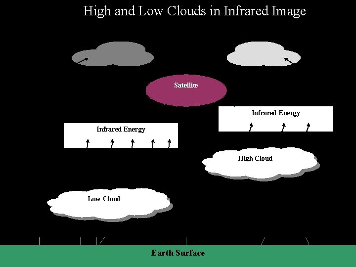 High and Low Clouds in Infrared Image Appears Gray Appears White Satellite Infrared Energy