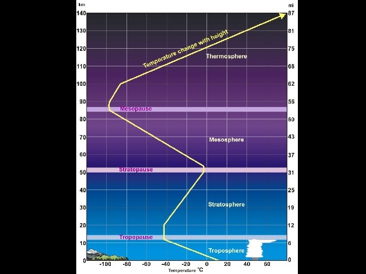 What are the names of the levels of the atmosphere? What does the temperature