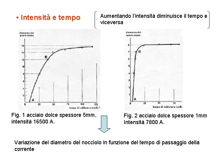  • Intensità e tempo Fig. 1 acciaio dolce spessore 5 mm, intensità 16500