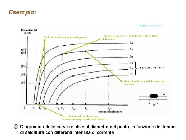 Esempio: I 6>I 5>I 4>I 3>I 2>I 1 Punto di saldatura sempre più grande Esempio: I 6>I 5>I 4>I 3>I 2>I 1 Punto di saldatura sempre più grande