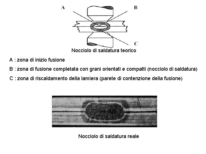 Nocciolo di saldatura teorico A : zona di inizio fusione B : zona di