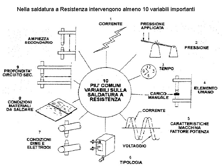 Nella saldatura a Resistenza intervengono almeno 10 variabili importanti 