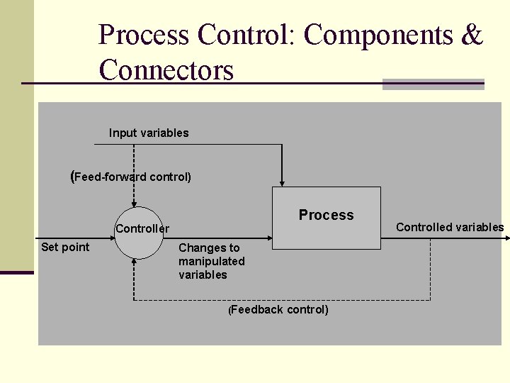 Process Control: Components & Connectors Input variables (Feed-forward control) Process Controller Set point Changes