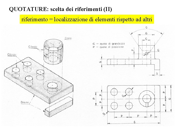 QUOTATURE: scelta dei riferimenti (II) riferimento = localizzazione di elementi rispetto ad altri 