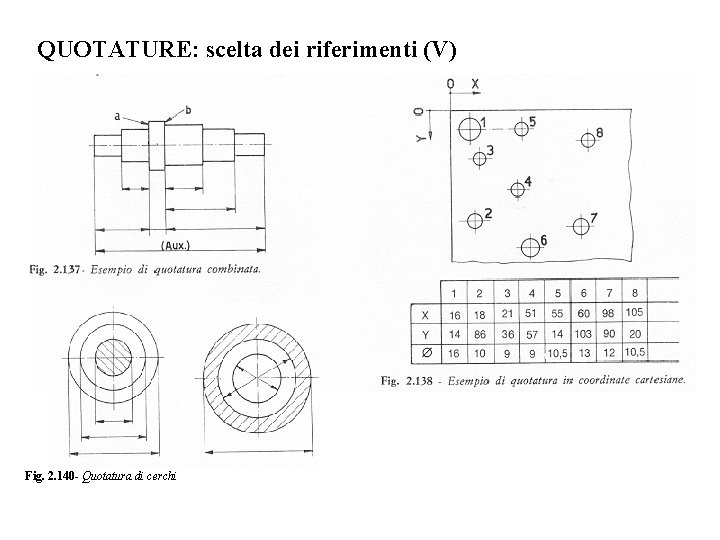 QUOTATURE: scelta dei riferimenti (V) Fig. 2. 140 - Quotatura di cerchi 