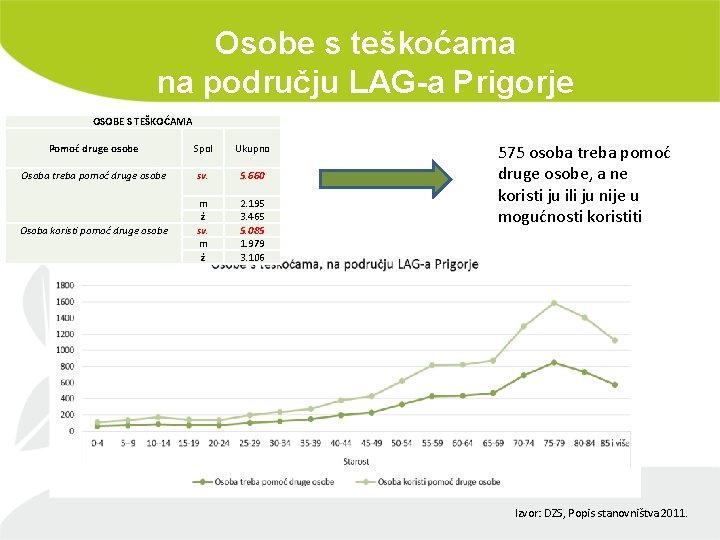 Osobe s teškoćama na području LAG-a Prigorje OSOBE S TEŠKOĆAMA Pomoć druge osobe Osoba