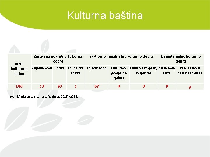 Kulturna baština Zaštićeno pokretno kulturno dobro Zaštićeno nepokretno kulturno dobro Vrsta kulturnog Pojedinačno Zbrika