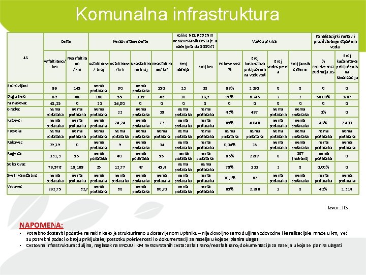 Komunalna infrastruktura Ceste JLS Brckovljani Dugo Selo Farkaševac Gradec Križevci Preseka Rakovec Rugvica Sokolovac