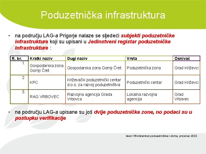 Poduzetnička infrastruktura • na području LAG-a Prigorje nalaze se sljedeći subjekti poduzetničke infrastrukture koji