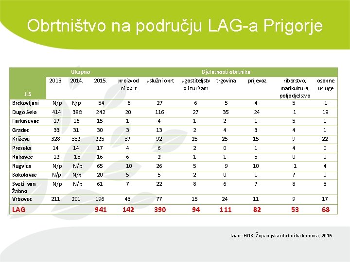 Obrtništvo na području LAG-a Prigorje JLS Ukupno Djelatnosti obrtnika 2013. 2014. 2015. proizvod ni