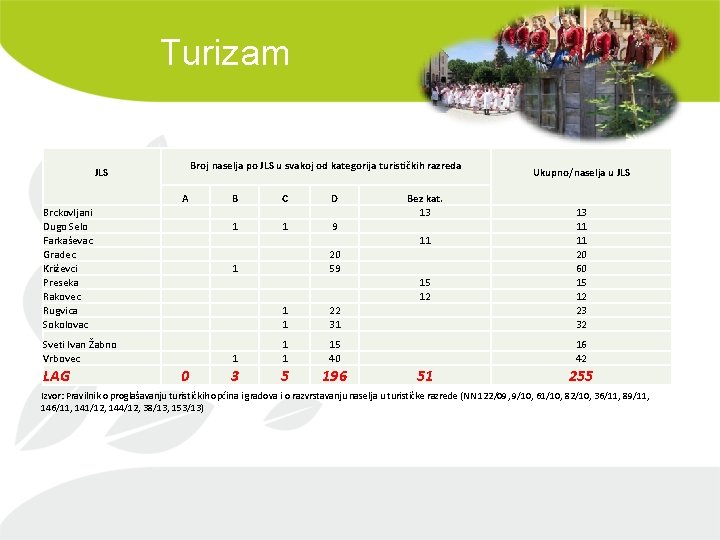 Turizam Broj naselja po JLS u svakoj od kategorija turističkih razreda JLS Ukupno/naselja u