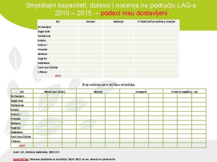 Smještajni kapaciteti, dolasci i noćenja na području LAG-a 2010. – 2015. – podaci nisu