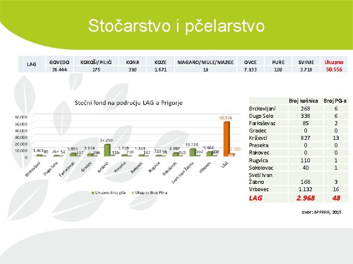 Stočarstvo i pčelarstvo LAG GOVEDO 36. 444 KOKOŠI/PILIĆI 275 KONJI 390 KOZE 1. 671