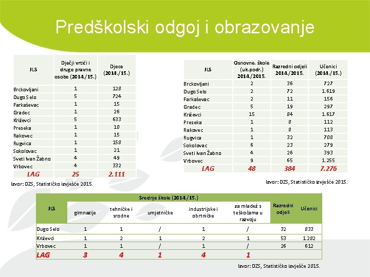 Predškolski odgoj i obrazovanje JLS Dječji vrtići i druge pravne osobe (2014. /15. )