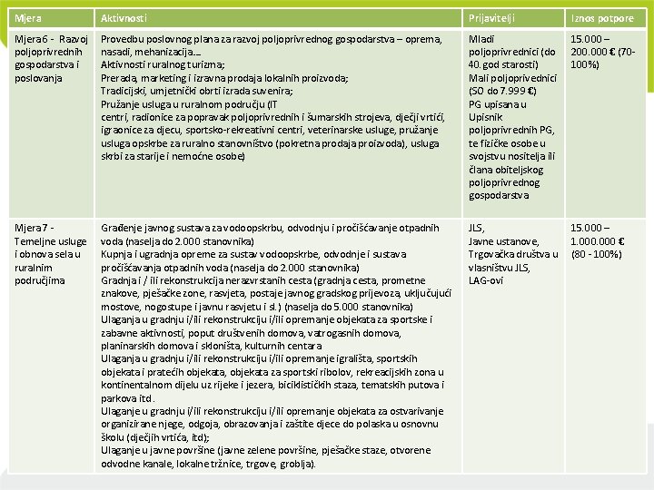 Mjera Aktivnosti Prijavitelji Iznos potpore Mjera 6 - Razvoj poljoprivrednih gospodarstva i poslovanja Provedbu
