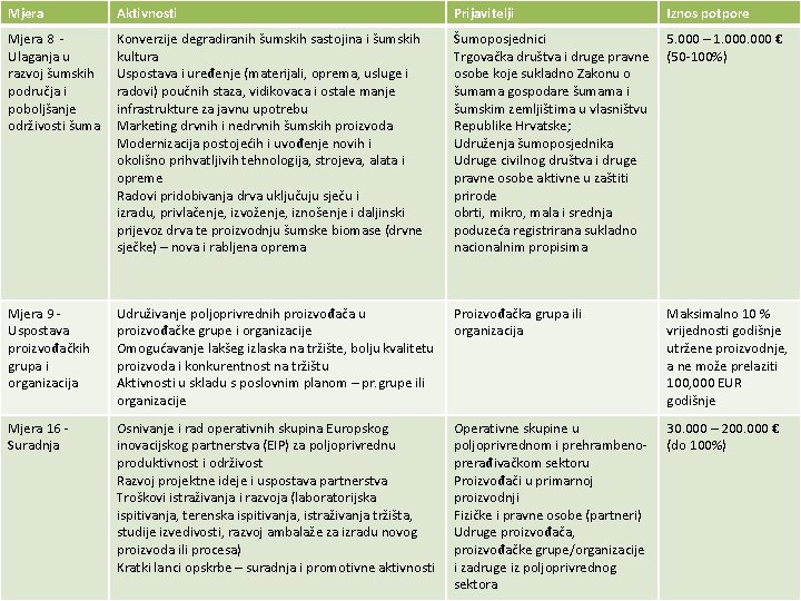 Mjera Aktivnosti Prijavitelji Iznos potpore Mjera 8 - Ulaganja u razvoj šumskih područja i