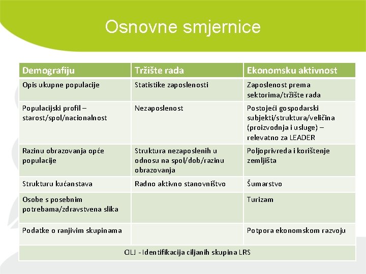 Osnovne smjernice Demografiju Tržište rada Ekonomsku aktivnost Opis ukupne populacije Statistike zaposlenosti Zaposlenost prema