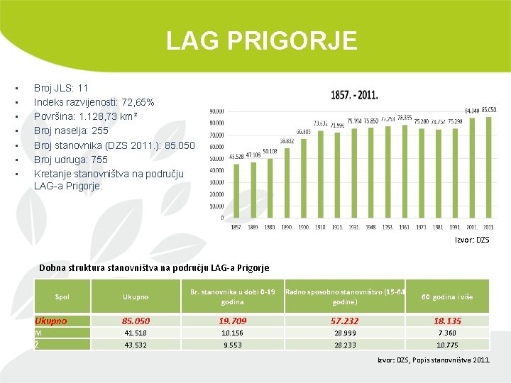 LAG PRIGORJE • • Broj JLS: 11 Indeks razvijenosti: 72, 65% Površina: 1. 128,