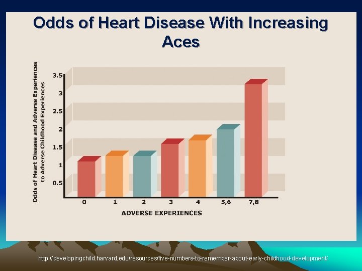 Odds of Heart Disease With Increasing Aces http: //developingchild. harvard. edu/resources/five-numbers-to-remember-about-early-childhood-development/ 