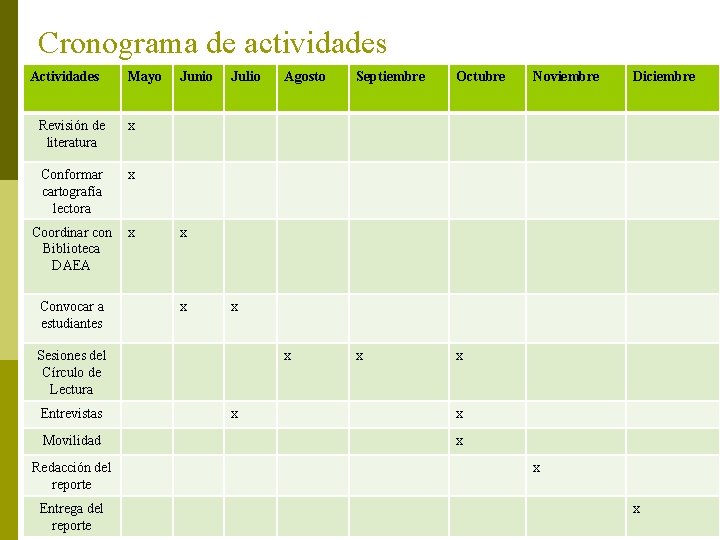 Cronograma de actividades Actividades Mayo Revisión de literatura x Conformar cartografía lectora x Coordinar