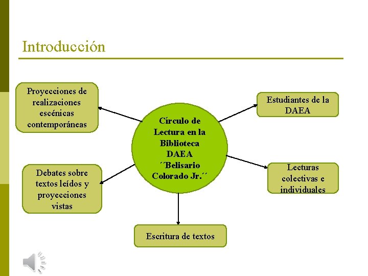 Introducción Proyecciones de realizaciones escénicas contemporáneas Debates sobre textos leídos y proyecciones vistas Estudiantes