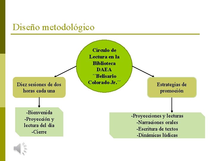 Diseño metodológico Diez sesiones de dos horas cada una -Bienvenida -Proyección y lectura del