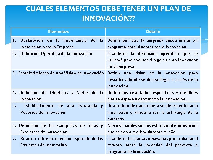 CÚALES ELEMENTOS DEBE TENER UN PLAN DE INNOVACIÓN? ? Elementos Detalle 1. Declaración de