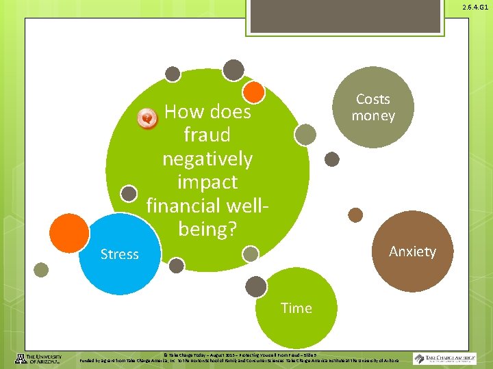 2. 6. 4. G 1 Costs money How does fraud negatively impact financial wellbeing?