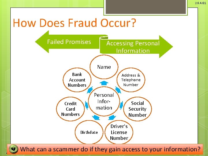 2. 6. 4. G 1 How Does Fraud Occur? Failed Promises Accessing Personal Information