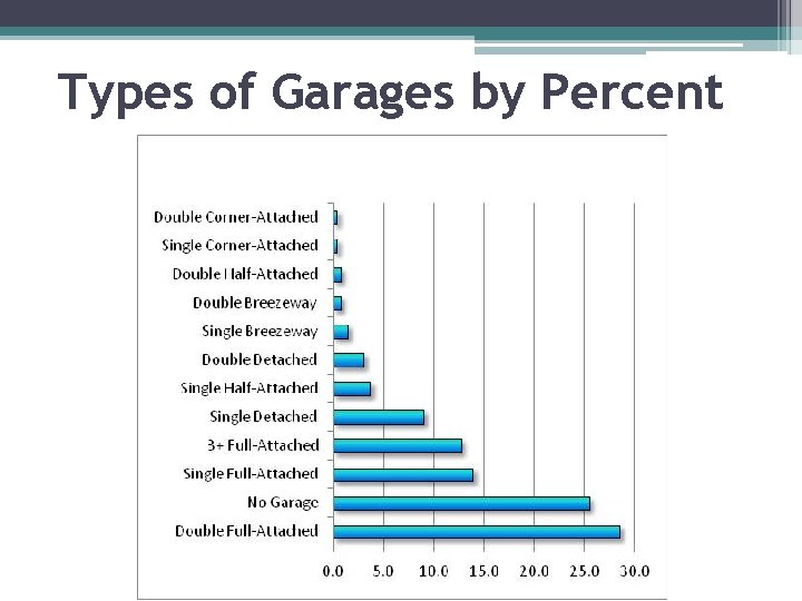 Types of Garages by Percent 